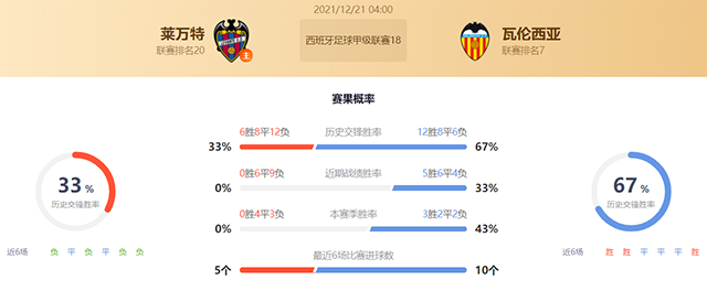 西甲莱万特vs瓦伦西亚赛果预测：瓦伦西亚不败