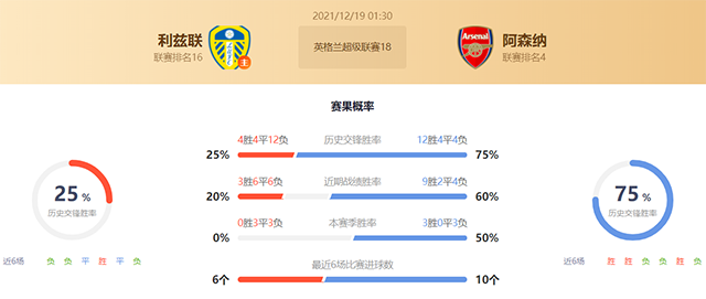英超利兹联vs阿森纳赛果预测:阿森纳不败
