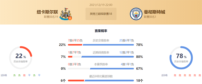 英超纽卡斯尔vs曼城赛果预测：曼城不败