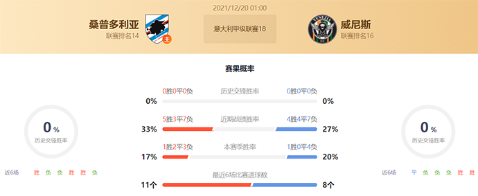 意甲桑普多利亚vs威尼斯赛果预测:桑普多利亚不败