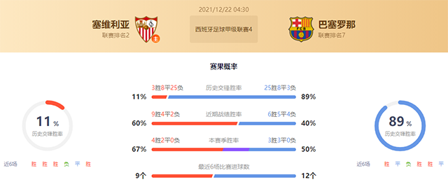 西甲塞维利亚vs巴萨赛果预测:巴萨不败