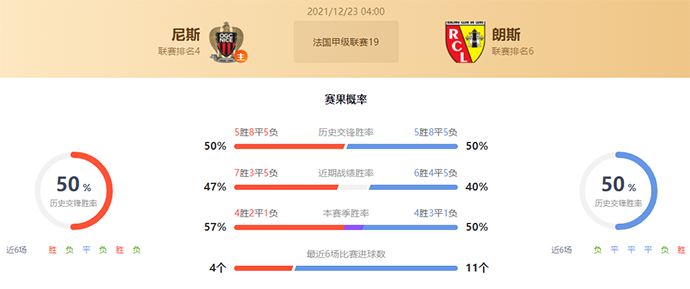 法甲尼斯vs朗斯赛果预测:尼斯不败