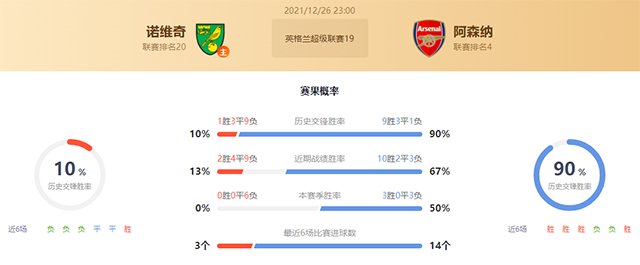 英超诺维奇vs阿森纳赛果预测:阿森纳不败