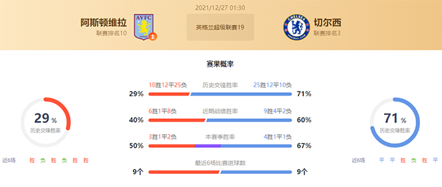 英超阿斯顿维拉vs切尔西赛果预测：切尔西不败