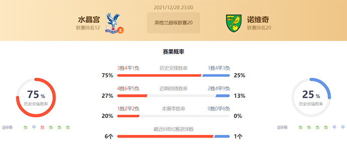 英超诺维奇vs水晶宫赛果预测:水晶宫不败