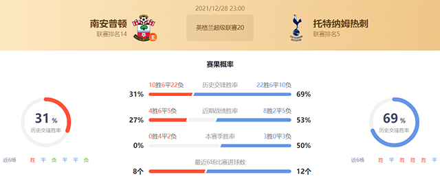 英超南安普顿vs热刺赛果预测:热刺不败