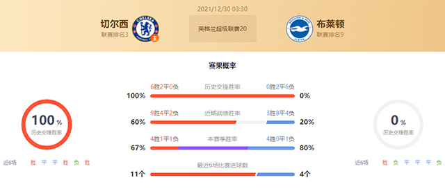 英超切尔西vs布莱顿赛果预测:布莱顿不败