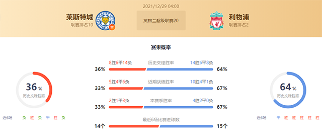英超莱斯特城vs利物浦赛果预测:利物浦不败