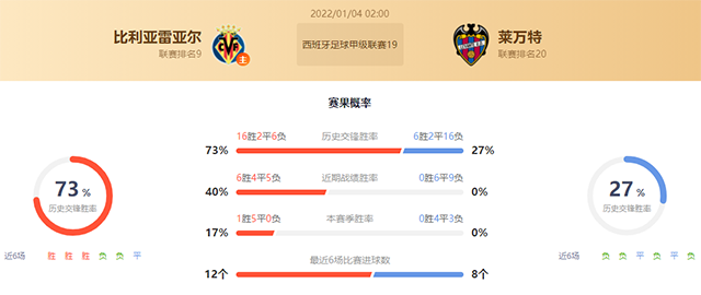 西甲比利亚雷亚尔vs莱万特赛果预测：比利亚雷亚尔不败