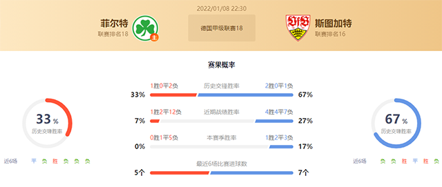 德甲菲尔特vs斯图加特赛果预测：斯图加特不败