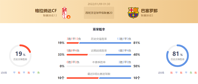 西甲格拉纳达vs巴萨赛果预测：巴萨不败