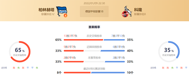 德甲柏林赫塔vs科隆赛果预测：柏林赫塔不败