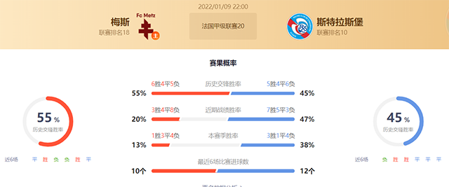 法甲梅斯vs斯特拉斯堡赛果预测：斯特拉斯堡不败