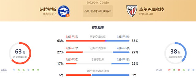 西甲阿拉维斯vs毕尔巴鄂赛果预测:毕尔巴鄂不败
