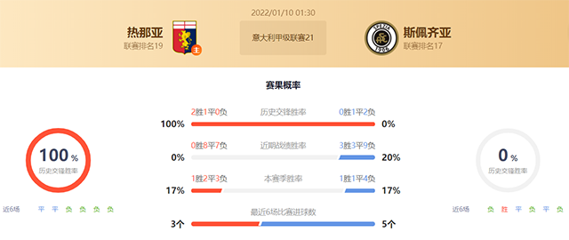 意甲热那亚vs斯佩齐亚赛果预测:斯佩齐亚不败