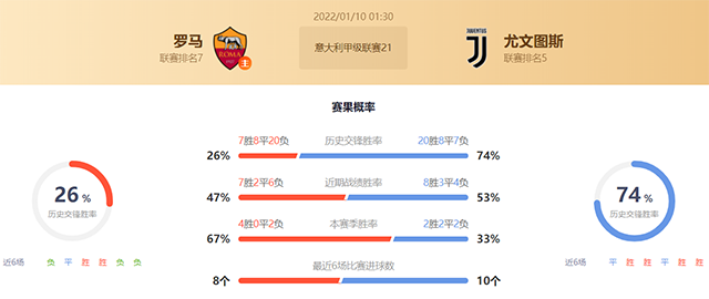 意甲罗马vs尤文图斯赛果预测:尤文图斯不败