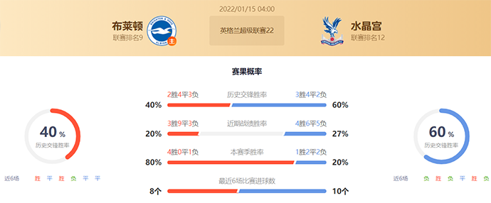 英超布莱顿vs水晶宫赛果预测:布莱顿不败