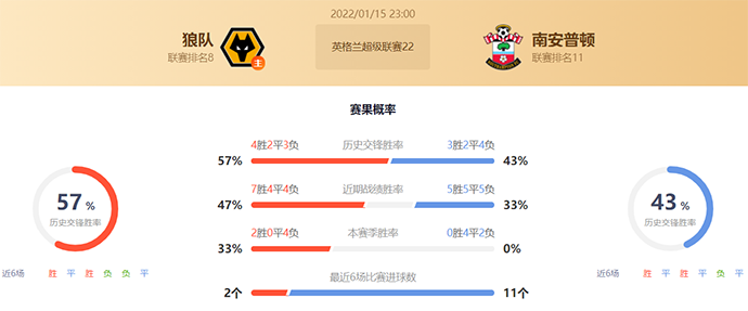 英超狼队vs南安普顿赛果预测:狼队不败