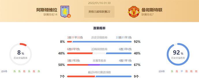 英超阿斯顿维拉vs曼联赛果预测：曼联不败