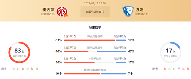 德甲美因茨vs波鸿赛果预测:美因茨不败
