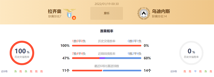 意杯拉齐奥vs乌迪内斯赛果预测：拉齐奥不败