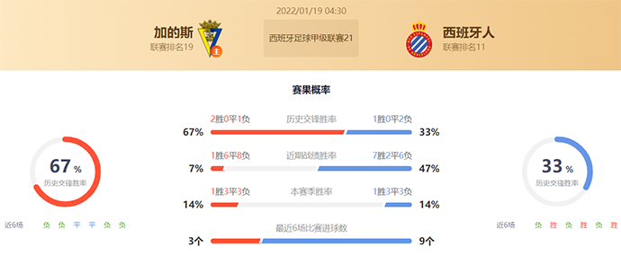 西甲加的斯vs西班牙人赛果预测:加的斯不败