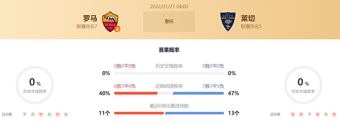 意大利杯罗马vs莱切赛果预测:罗马不败