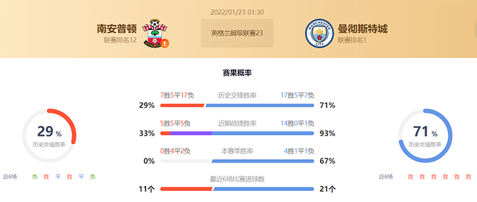 英超南安普顿vs曼城赛果预测：南安普顿不败
