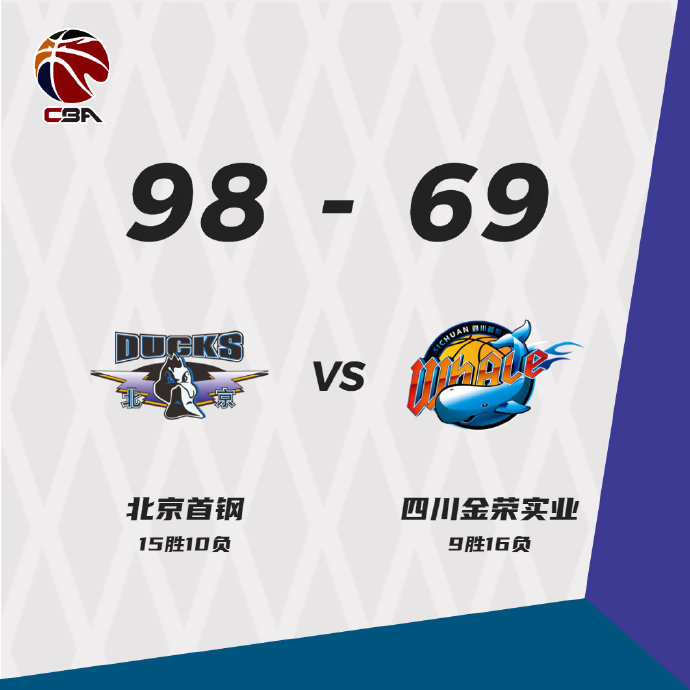 北京98-69战胜四川
