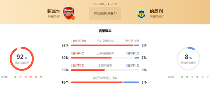 英超阿森纳vs伯恩利赛果预测：阿森纳不败