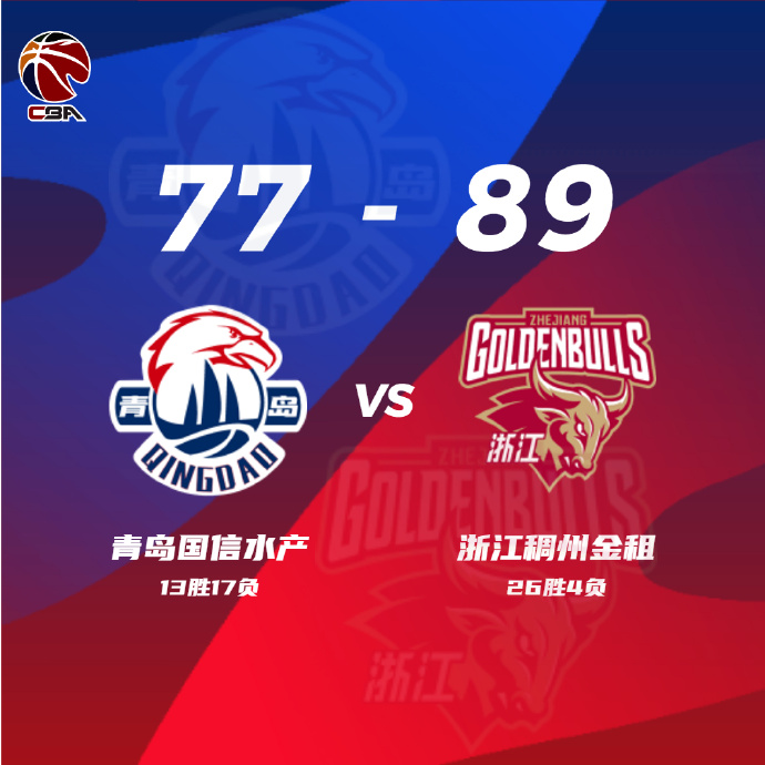 CBA常规赛:浙江89-77青岛 程帅澎22+7 余嘉豪17+11 里斯21+10