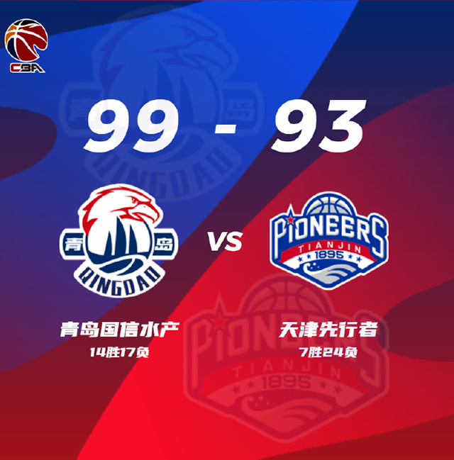 CBA战况:青岛99-93天津 王睿泽21+9 杨金蒙19分 金鑫14+5