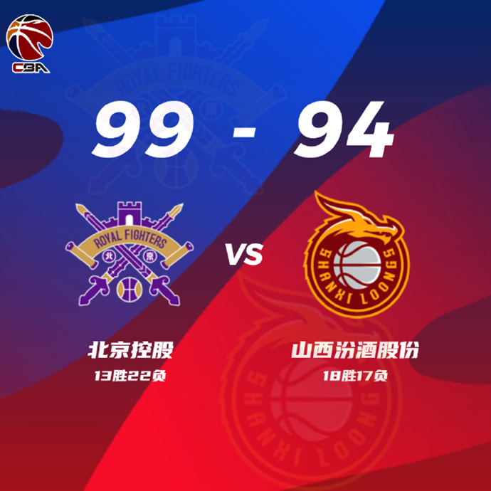 CBA战况:北控99-94山西 俞长栋20+14 张帆20分