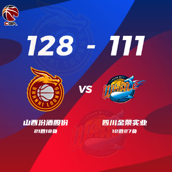 CBA战况:山西128-111四川 费尔德23+10 马兰-维尔30分