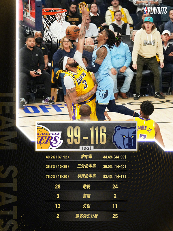 04月27日 NBA季后赛首轮G5 湖人vs灰熊 全场录像
