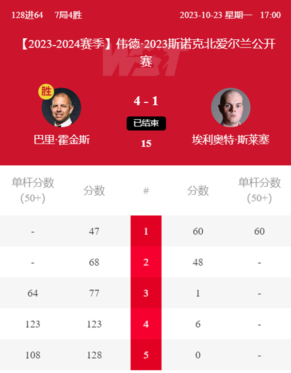 2023斯诺克北爱尔兰公开赛第1轮 巴里-霍金斯vs埃利奥特-斯莱瑟 全场录像